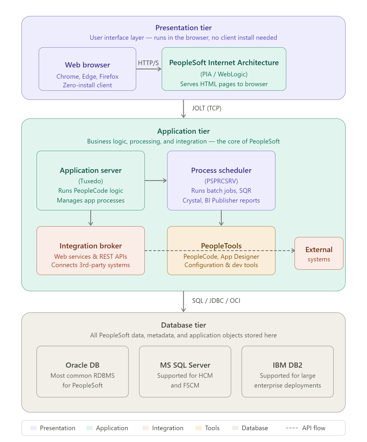 Peoplesoft Component Interface Tutorial PeopleSoft Architecture Explained: Components & Flow – PepperTech Solutions